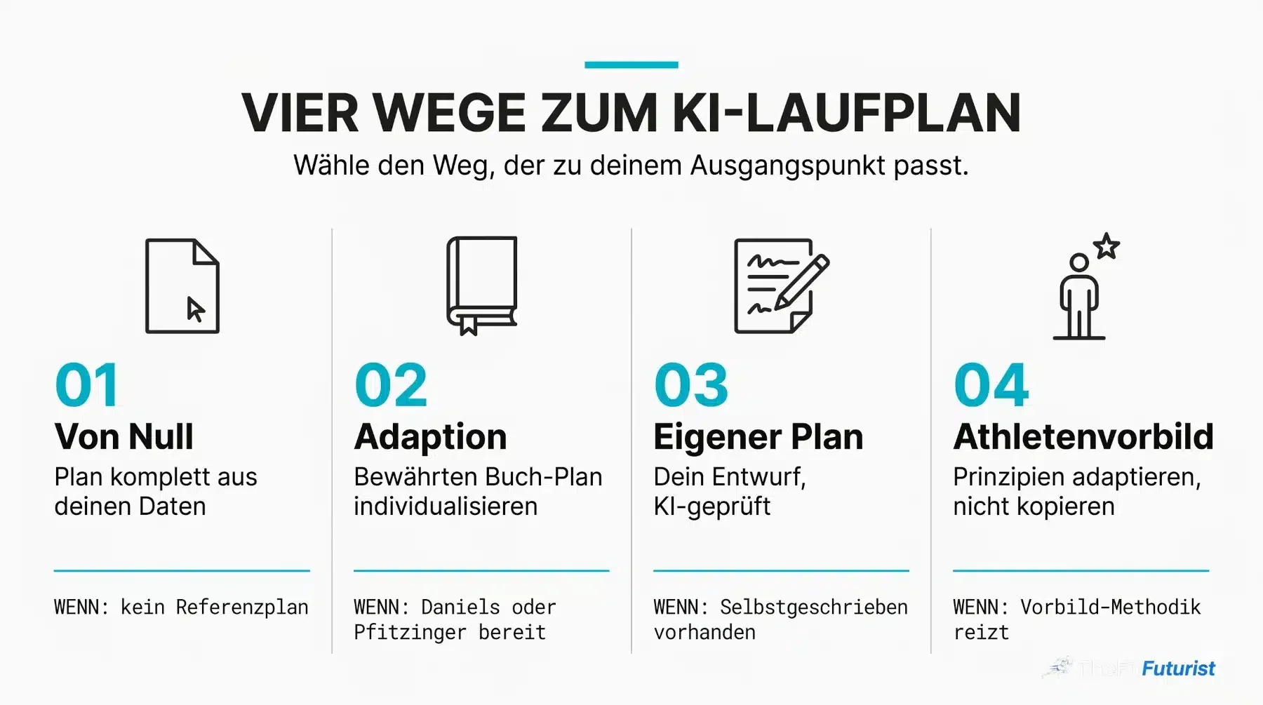 Flowchart mit vier Pfaden zum KI-Laufplan: von Null generieren, bewährten Plan adaptieren, eigenen Plan optimieren, nach Athletenvorbild trainieren